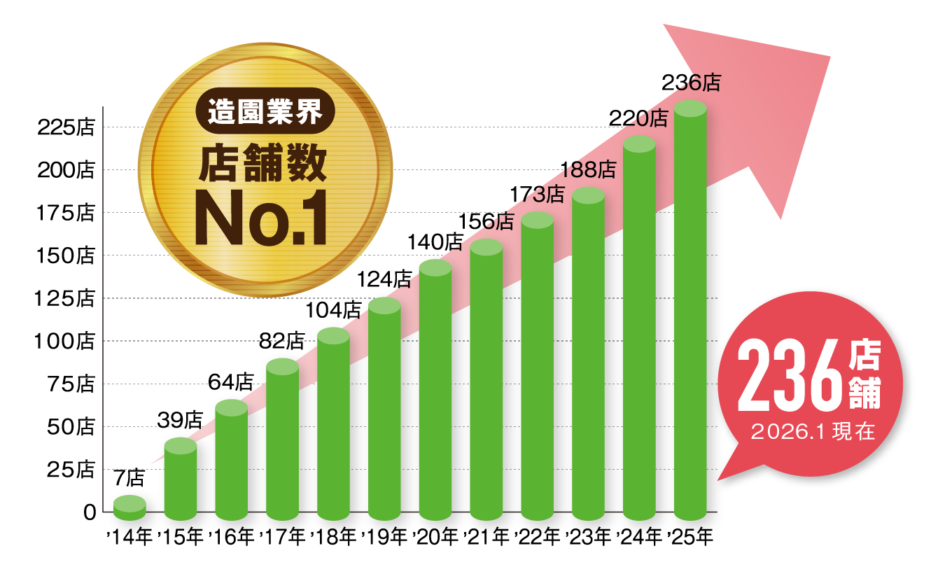 造園業界店舗数No.1　236店舗(2026.1現在)