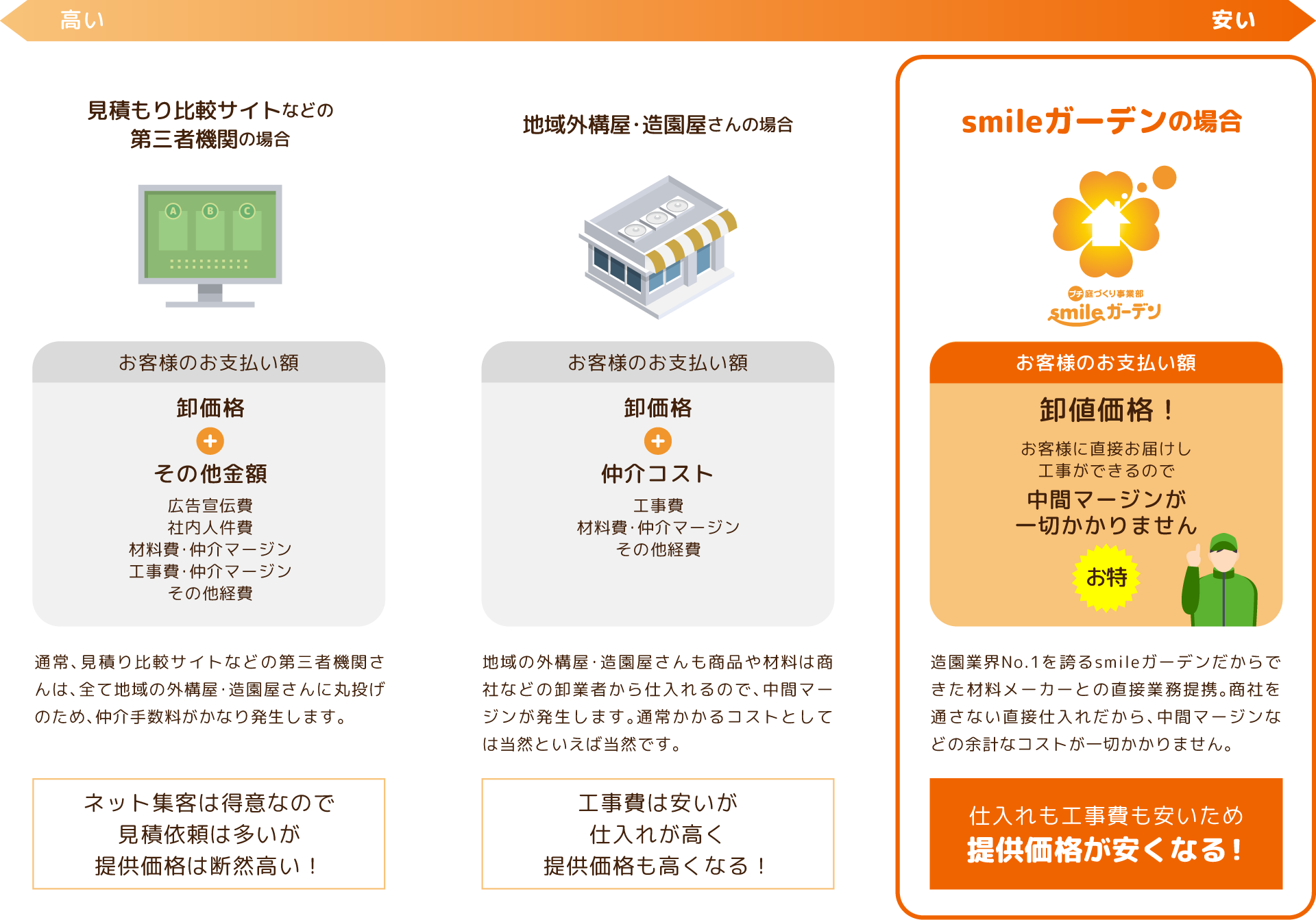 smileガーデンの場合、仕入れも工事費も安いため提供価格が安くなる！