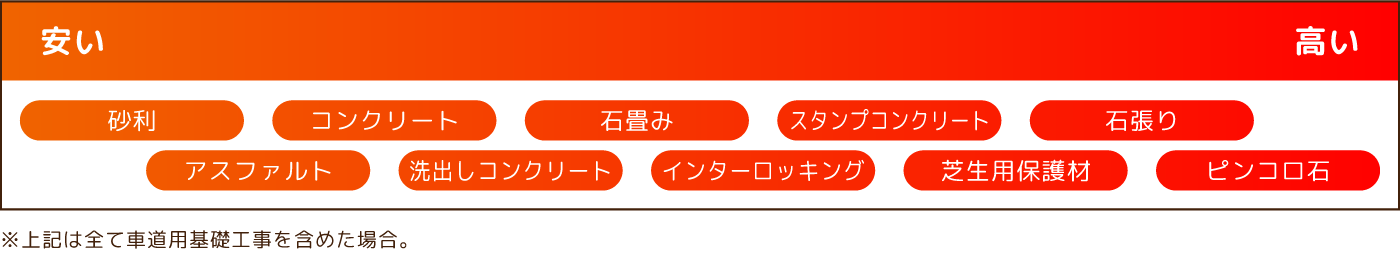 駐車場の仕上げの種類の費用比較