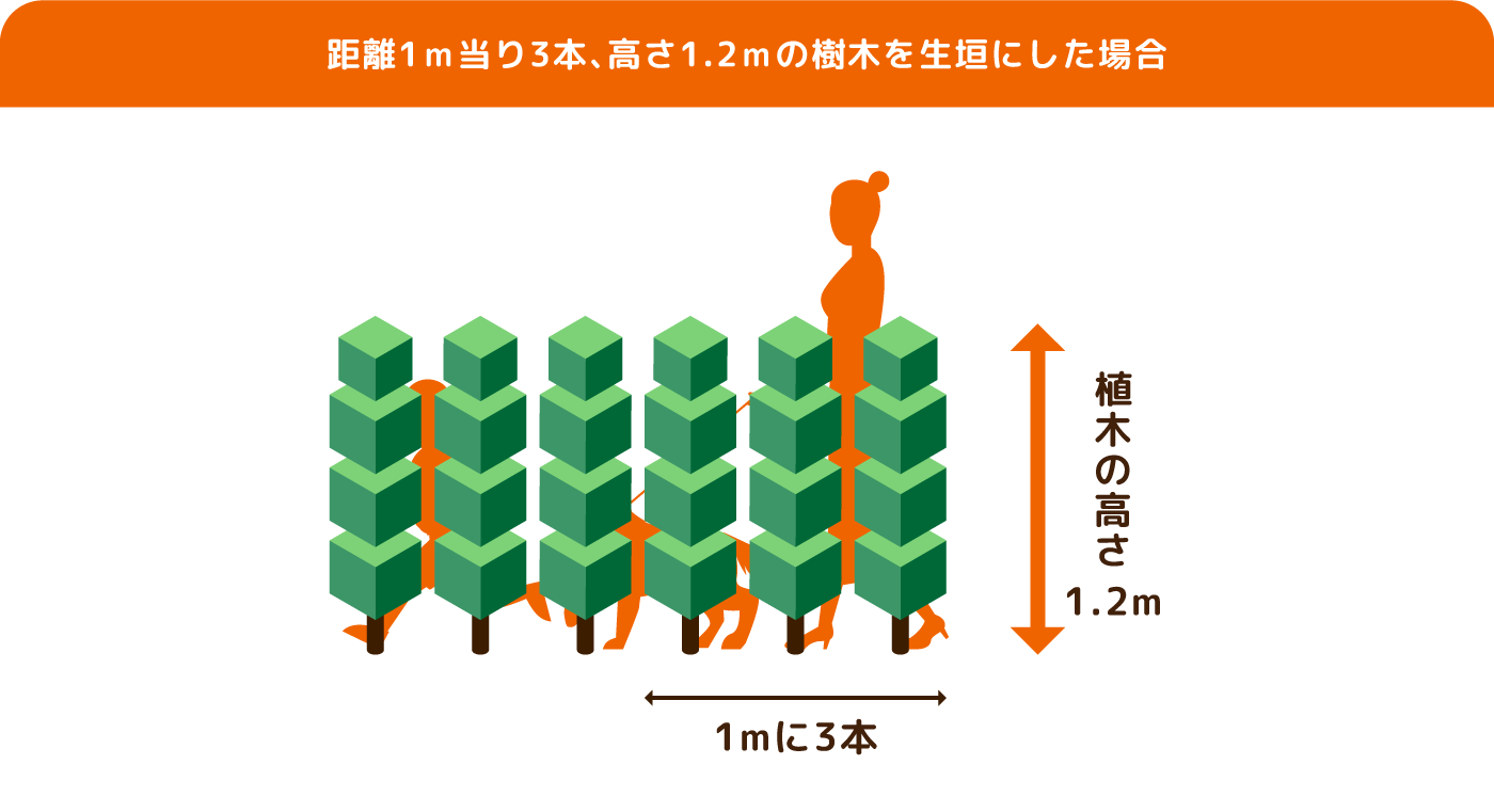 距離1m当たり3本、高さ1.2mの樹木を生け垣にした場合