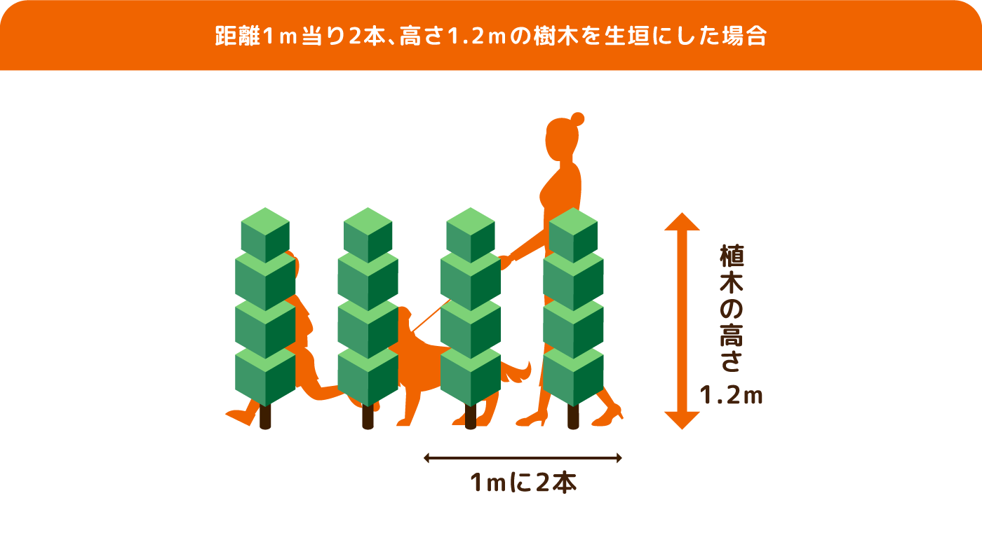 距離1m当たり2本、高さ1.2mの樹木を生け垣にした場合