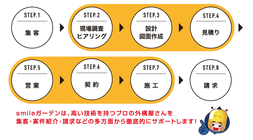 営業活動&請求書発行は本部が代行！！パートナー様は業務に集中いただけます！